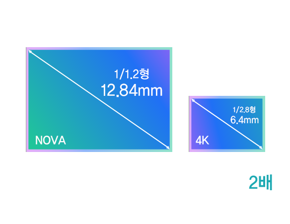 이미지 센서 크기 비교 - NOVA 1/1.2형 12.84mm vs 일반 4K 1/2.8형 6.4mm, 센서 크기 2배