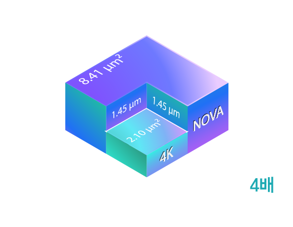 이미지 센서의 픽셀 크기 비교 - NOVA 8.41㎛² vs 일반 4K 2.10㎛², 픽셀 크기 4배